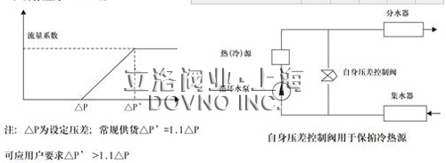 自力式压差旁通阀性能