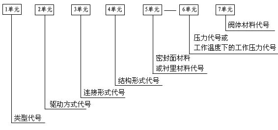 阀门型号