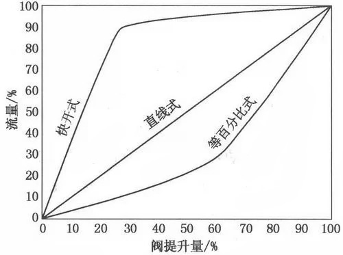 阀门流量特性曲线图2