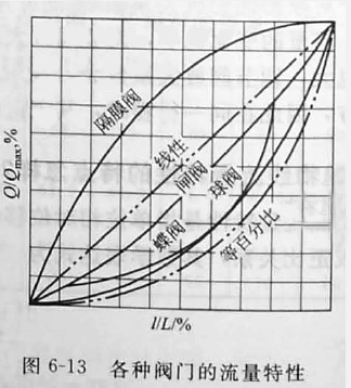 阀门流量特性曲线图3