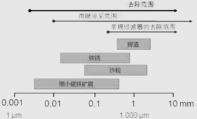 螺旋除渣器去除范围