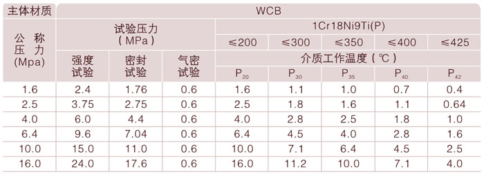 截止阀主体材料