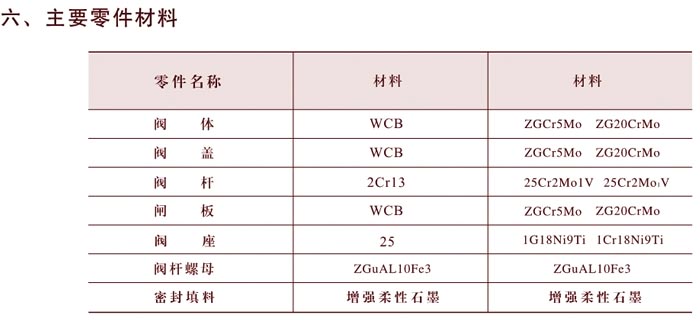 闸阀主要性能零部件材料