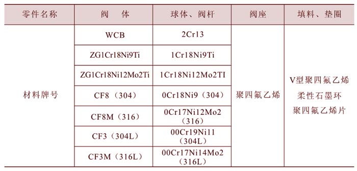 球阀零部件材料表