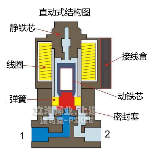 直动式电磁阀结构图