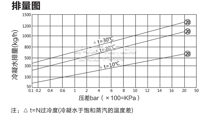 双金属片式蒸汽疏水阀排量图