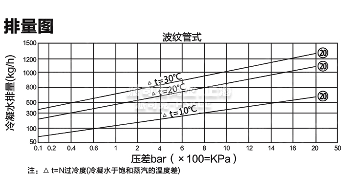 波纹管式疏水阀排量图