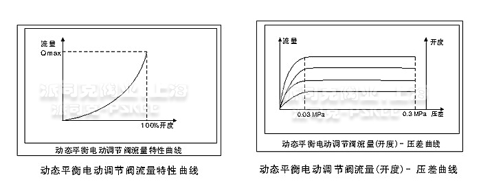 动态平衡电动调节阀 曲线图